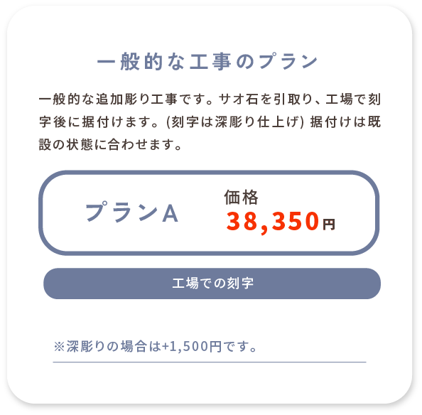 プランA 価格38,350円 工場での刻字 一般的な工事のプラン 一般的な追加彫り工事です。 サオ石を引取り、工場で刻字後に据付けます。(刻字は深彫り仕上げ) 据付けは既設の状態に合わせます。 ※標準彫りの場合は-1,500円です。　※深彫りの場合は+1,500円です。