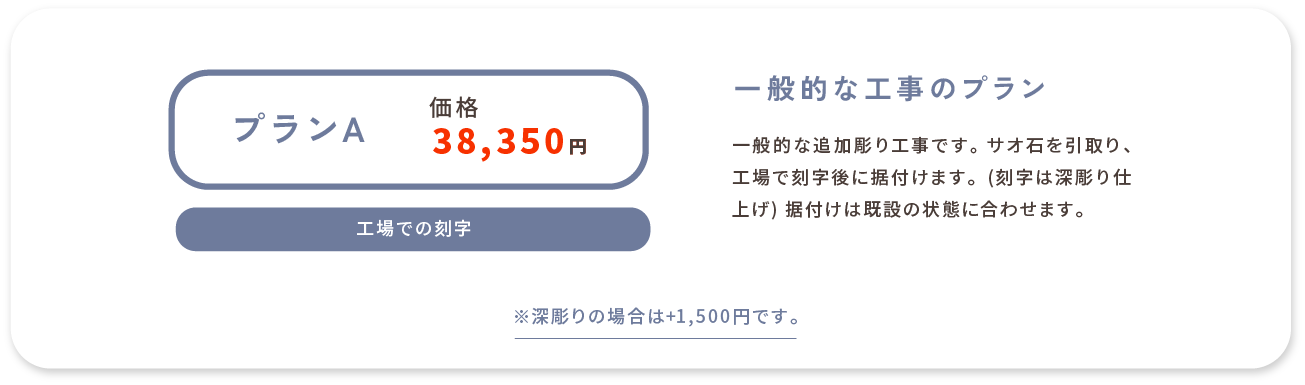 プランA 価格38,350円 工場での刻字 一般的な工事のプラン 一般的な追加彫り工事です。 サオ石を引取り、工場で刻字後に据付けます。(刻字は深彫り仕上げ) 据付けは既設の状態に合わせます。 ※標準彫りの場合は-1,500円です。　※深彫りの場合は+1,500円です。