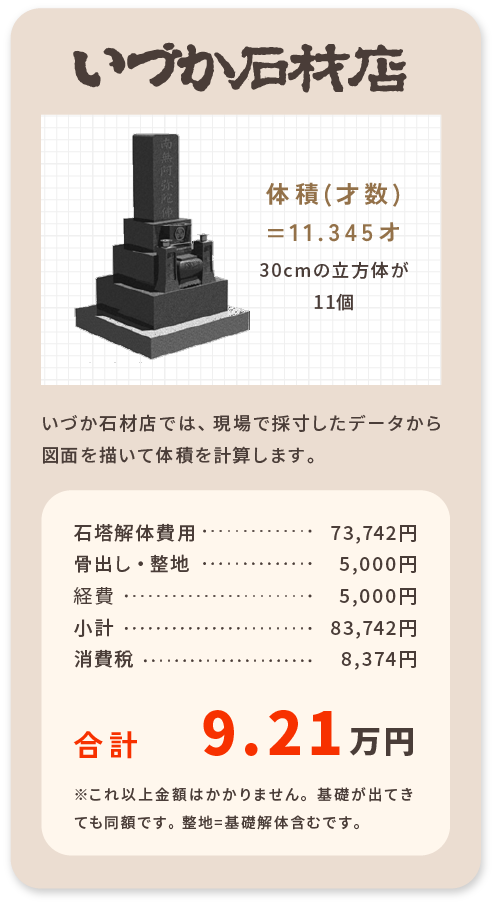 いづか石材店　体積(才数) =11.345オ 30cmの立方体が11個 いづか石材店では、現場で採寸したデータから図面を描いて体積を計算します。　石塔解体費用・・・73,742円　骨出し・整地・・・5,000円　経費・・・5,000円　小計・・・83,742円　消費稅・・・8,374円　合計9.21万円　※これ以上金額はかかりません。基礎が出てきても同額です。 整地=基礎解体含むです。