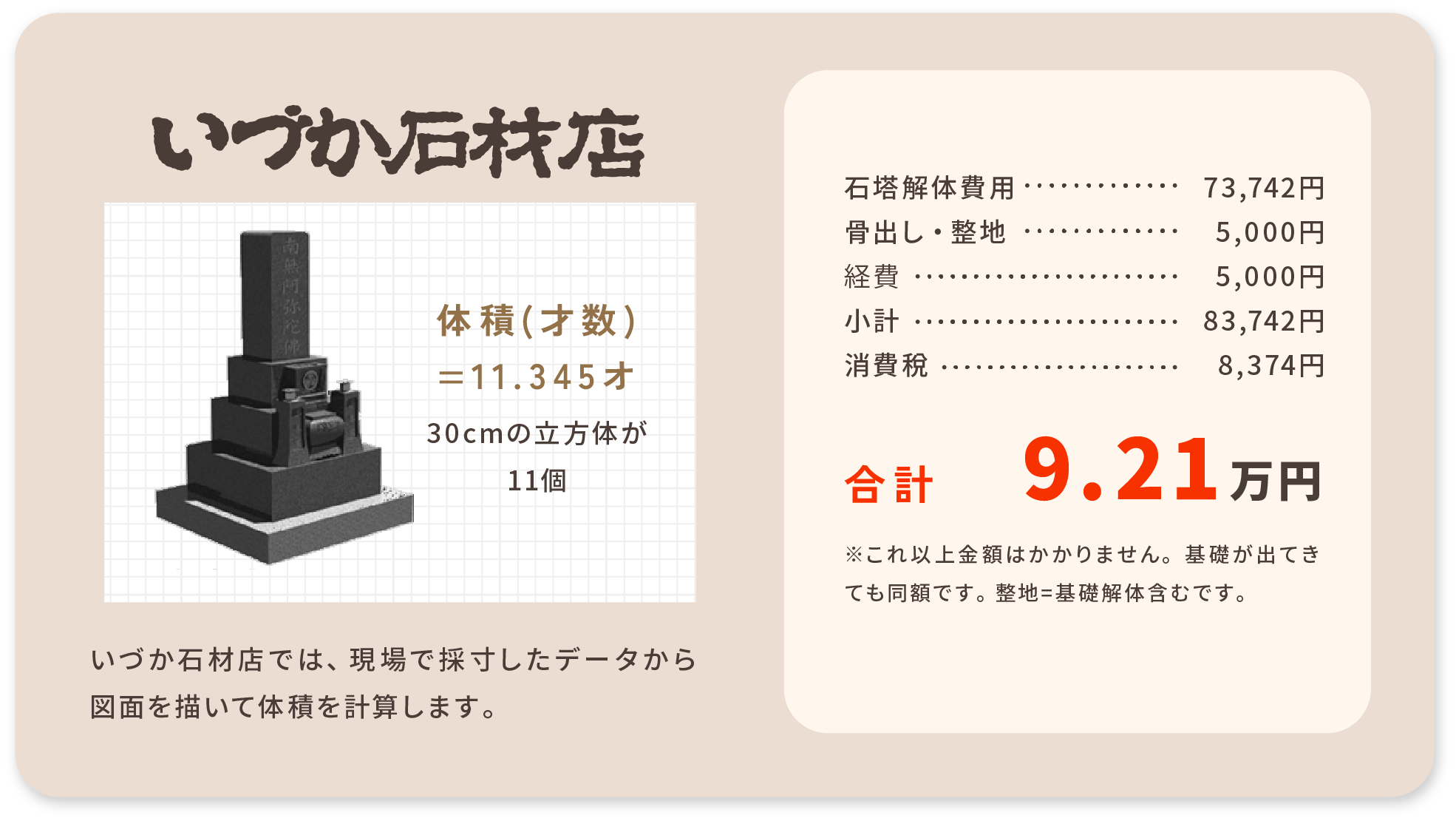 いづか石材店　体積(才数) =11.345オ 30cmの立方体が11個 いづか石材店では、現場で採寸したデータから図面を描いて体積を計算します。　石塔解体費用・・・73,742円　骨出し・整地・・・5,000円　経費・・・5,000円　小計・・・83,742円　消費稅・・・8,374円　合計9.21万円　※これ以上金額はかかりません。基礎が出てきても同額です。 整地=基礎解体含むです。