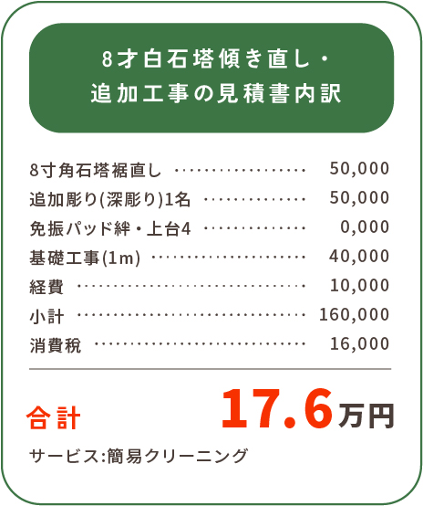 8才白石塔傾き直し・追加工事の見積書内訳 8寸角石塔裾直し・・・50,000 追加彫り(深彫り)1名・・・50,000 免振パッド絆・上台4・・・10,000 基礎工事(1m) ・・・40,000 経費・・・10,000 小計・・・160,000 消費稅・・・16,000 合計 17.6万円 サービス:簡易クリーニング