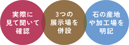 実際に見て聞いて確認 3つの展示場を併設 石の産地や加工場を明記